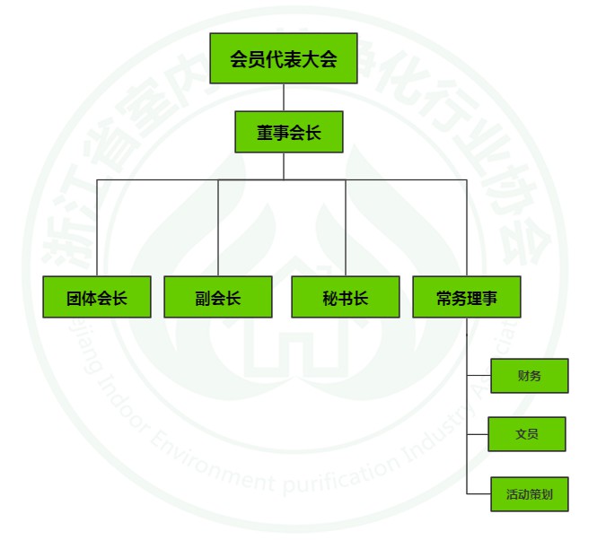 浙江省室内环境净化行业协会组织架构