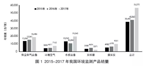 2015-2017年我国环境监测产品销量