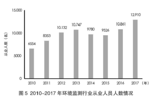 2010-2017年环境检测行业从业人员人数情况